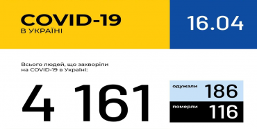 В Україні зафіксовано 4161 випадок коронавірусної хвороби COVID-19 